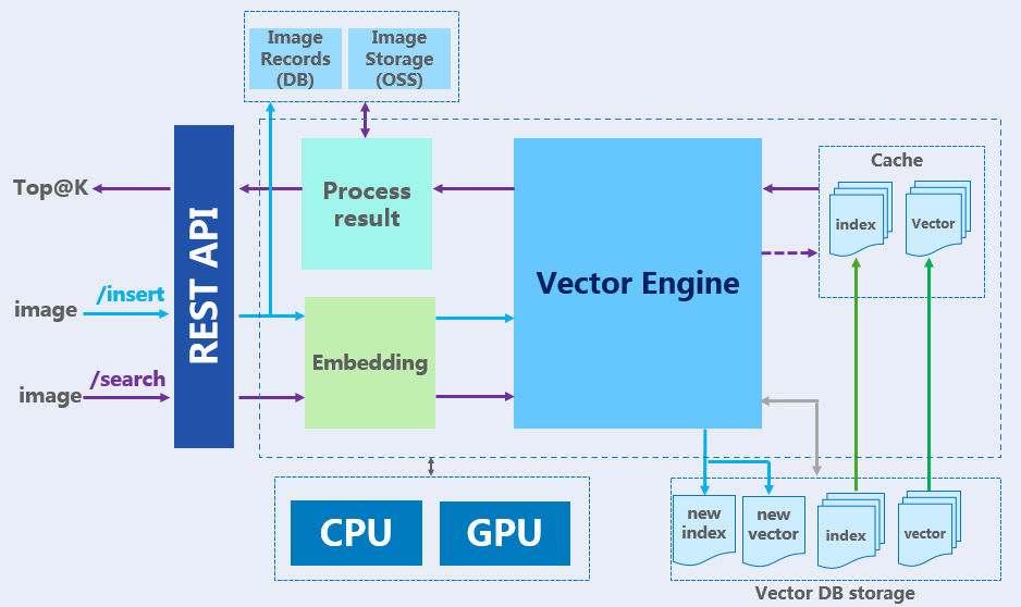 CBIR Architecture